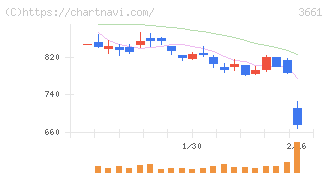 エムアップホールディングス(3661)の日足チャート