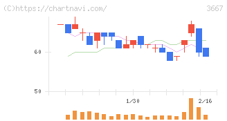 ｅｎｉｓｈ(3667)の日足チャート