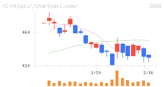コロプラ(3668)の日足チャート