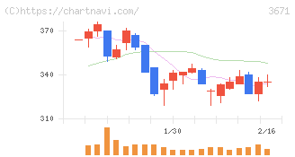 ソフトマックス(3671)の日足チャート