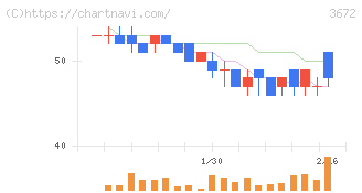 オルトプラス(3672)の日足チャート