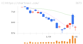 ブロードリーフ(3673)の日足チャート