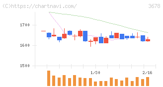 メディアドゥ(3678)の日足チャート