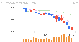じげん(3679)の日足チャート