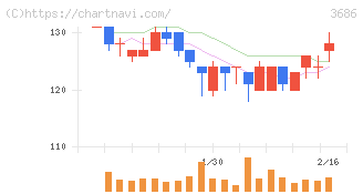 ディー・エル・イー(3686)の日足チャート