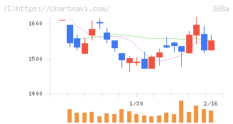 北里コーポレーション(368A)の日足チャート