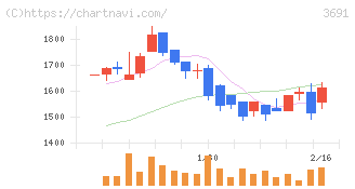 デジタルプラス(3691)の日足チャート