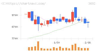 ＦＦＲＩセキュリティ(3692)の日足チャート