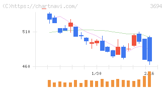 オプティム(3694)の日足チャート