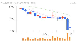 セレス(3696)の日足チャート