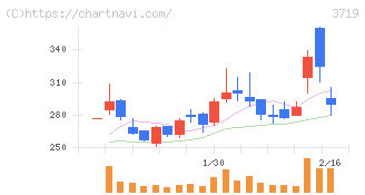 ＡＩストーム(3719)の日足チャート