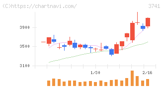 セック(3741)の日足チャート