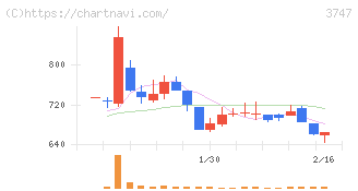 インタートレード(3747)の日足チャート