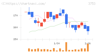 フライトソリューションズ(3753)の日足チャート