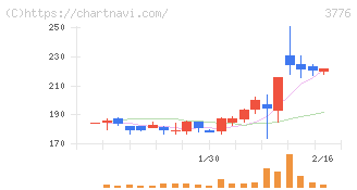 ブロードバンドタワー(3776)の日足チャート