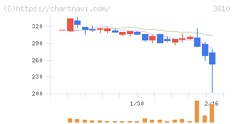 サイバーステップホールディングス(3810)の日足チャート