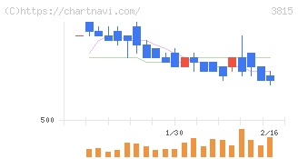 メディア工房(3815)の日足チャート