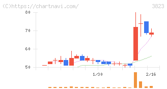 ＴＨＥ　ＷＨＹ　ＨＯＷ　ＤＯ　ＣＯＭＰＡＮＹ(3823)の日足チャート