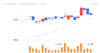 システムインテグレータ(3826)の日足チャート