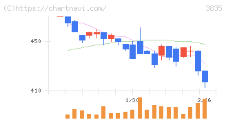 ｅＢＡＳＥ(3835)の日足チャート