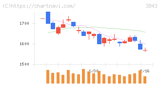 フリービット(3843)の日足チャート