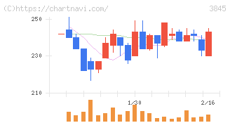アイフリークモバイル(3845)の日足チャート