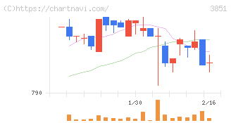 日本一ソフトウェア(3851)の日足チャート