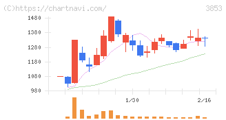 アステリア(3853)の日足チャート