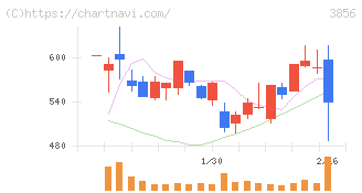 Ａｂａｌａｎｃｅ(3856)の日足チャート