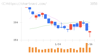 ユビキタスＡＩ(3858)の日足チャート