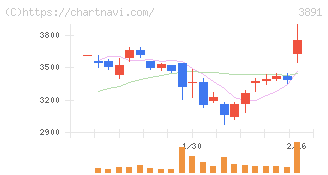 ニッポン高度紙工業(3891)の日足チャート