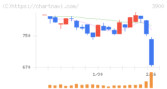 クラウドワークス(3900)の日足チャート