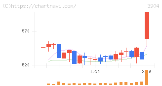 カヤック(3904)の日足チャート