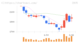 データセクション(3905)の日足チャート