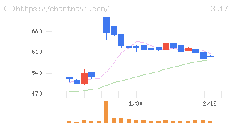 アイリッジ(3917)の日足チャート