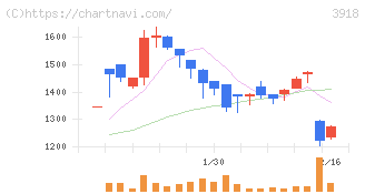 ＰＣＩホールディングス(3918)の日足チャート