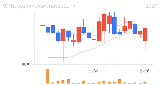 はてな(3930)の日足チャート