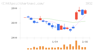 アカツキ(3932)の日足チャート