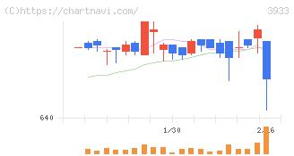チエル(3933)の日足チャート