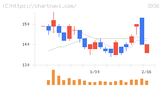 グローバルウェイ(3936)の日足チャート