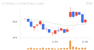 カナミックネットワーク(3939)の日足チャート