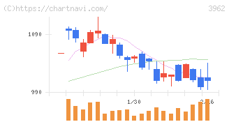 チェンジホールディングス(3962)の日足チャート