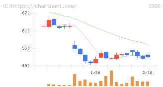 セグエグループ(3968)の日足チャート
