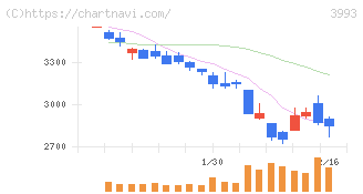 ＰＫＳＨＡ　Ｔｅｃｈｎｏｌｏｇｙ(3993)の日足チャート