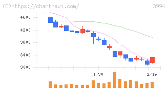 マネーフォワード(3994)の日足チャート