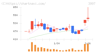 トレードワークス(3997)の日足チャート