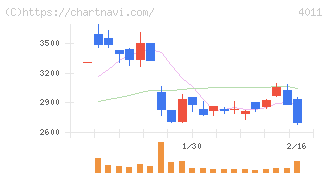 ヘッドウォータース(4011)の日足チャート