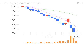 勤次郎(4013)の日足チャート