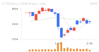 トクヤマ(4043)の日足チャート