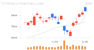 イビデン(4062)の日足チャート